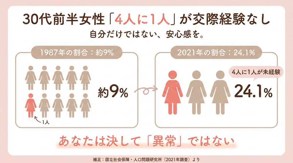 30代 恋愛経験ない 統計